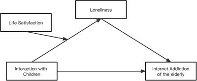 The impact of interaction with children on internet addiction in older adults: A moderated mediation model